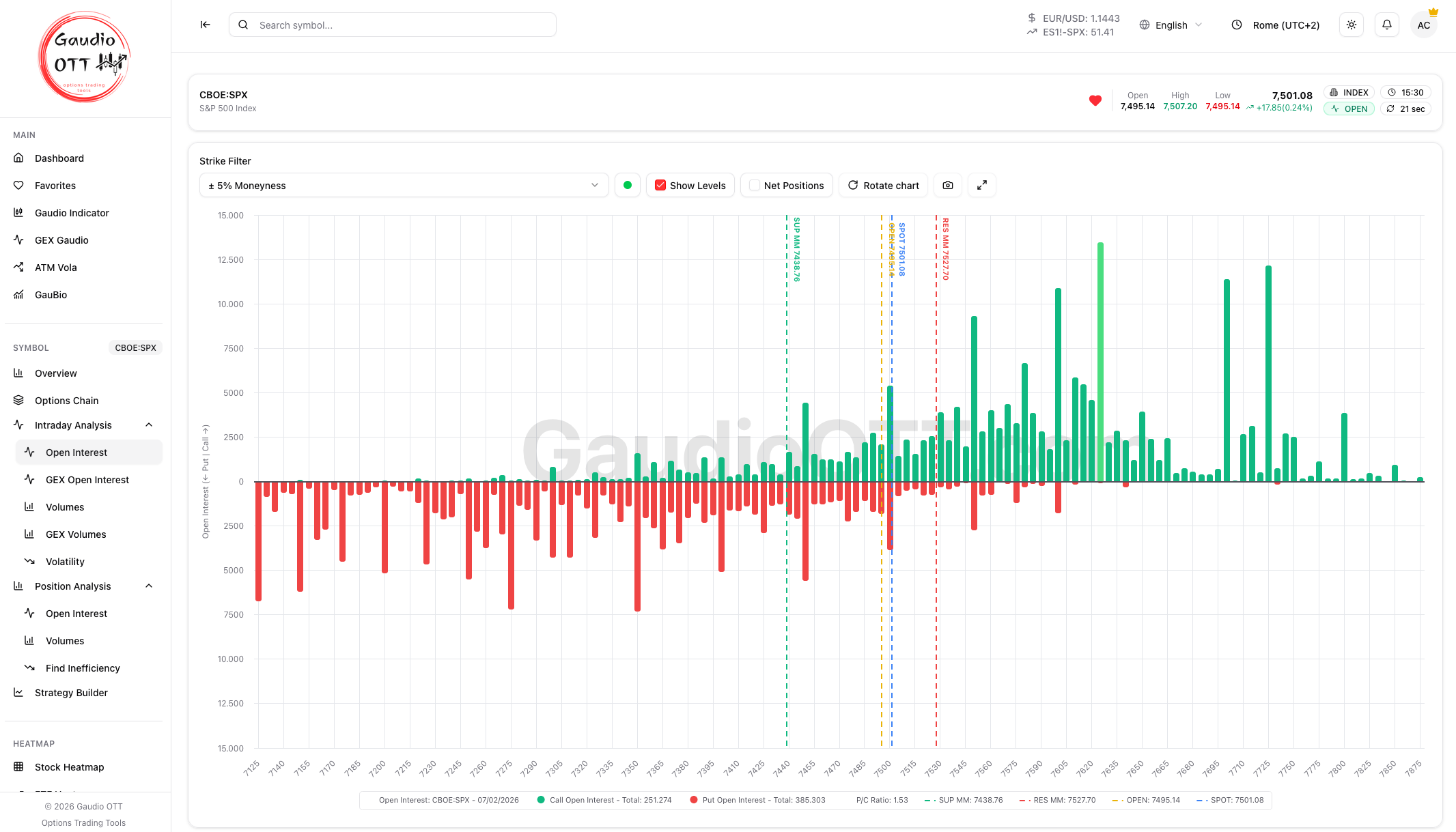 Intraday Open Interest chart by strike, calls in green and puts in red