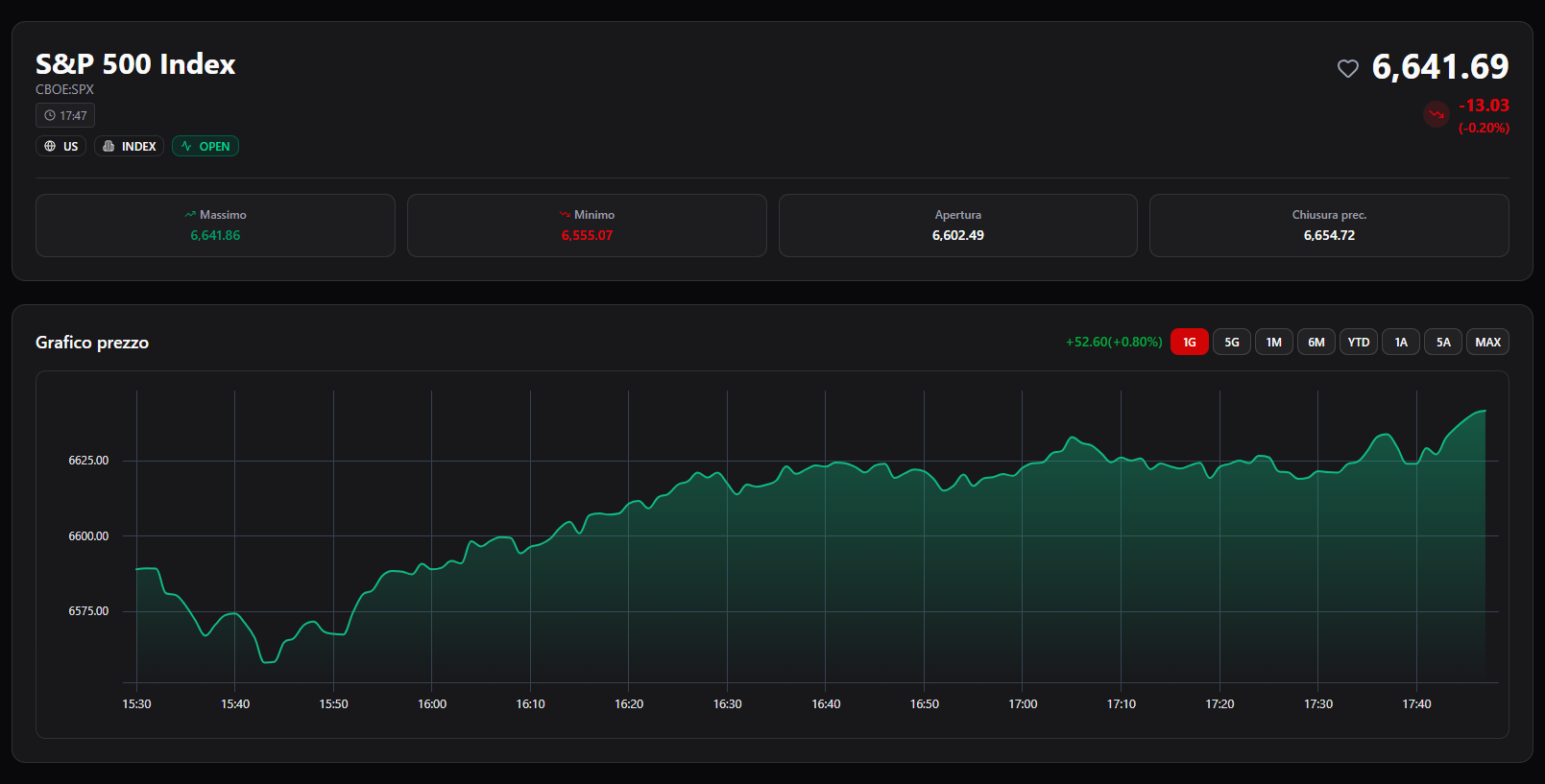 Symbol overview with price, session data, and historical chart