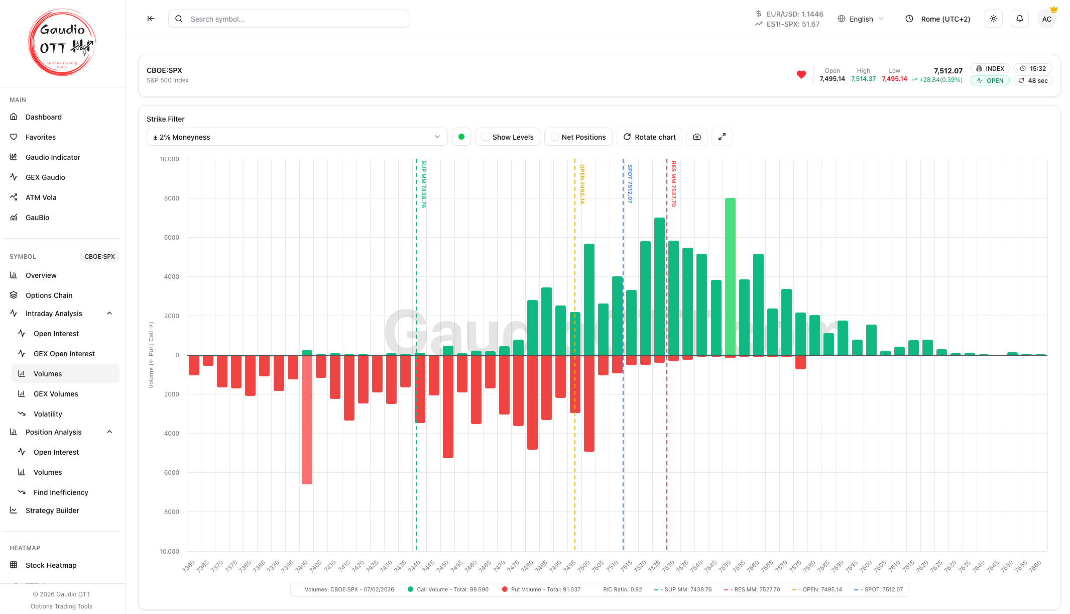 Intraday volumes chart by strike, calls and puts compared